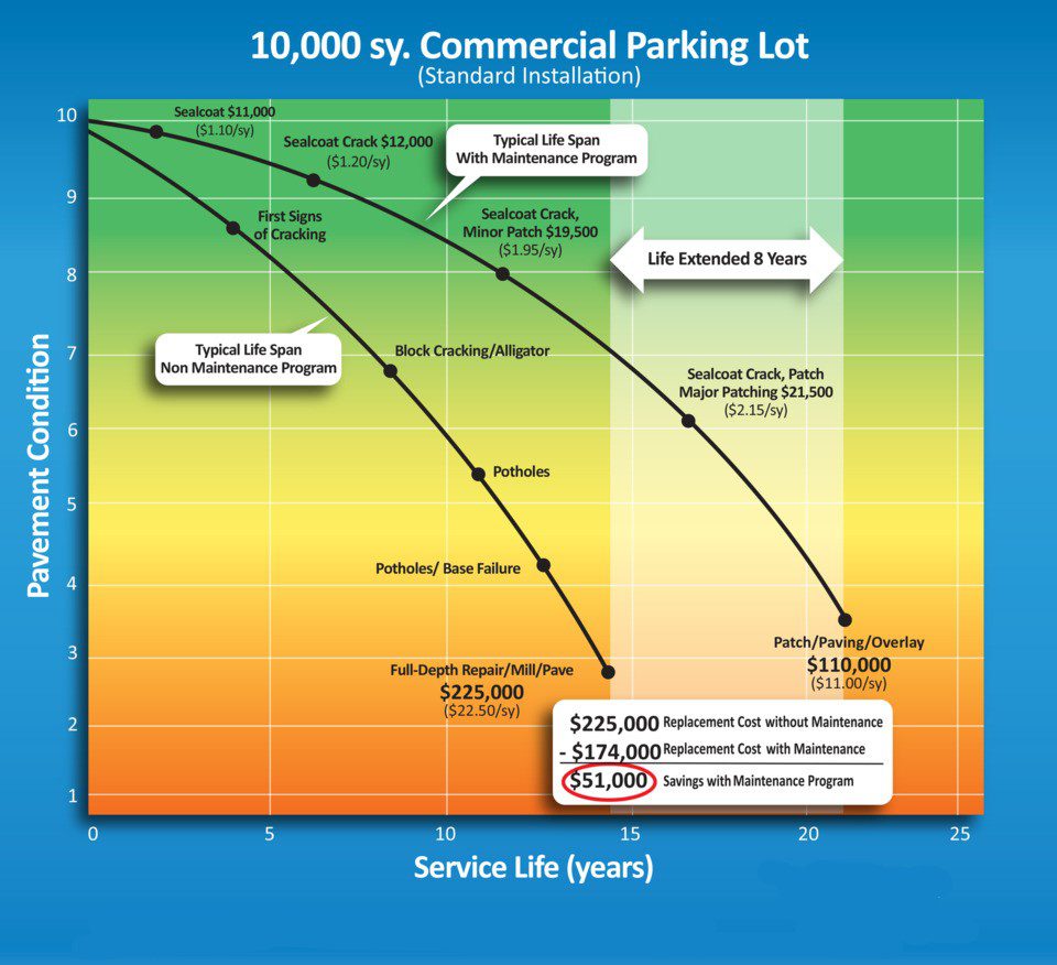 Parking Lot Maintenance & Repair Columbus Ohio